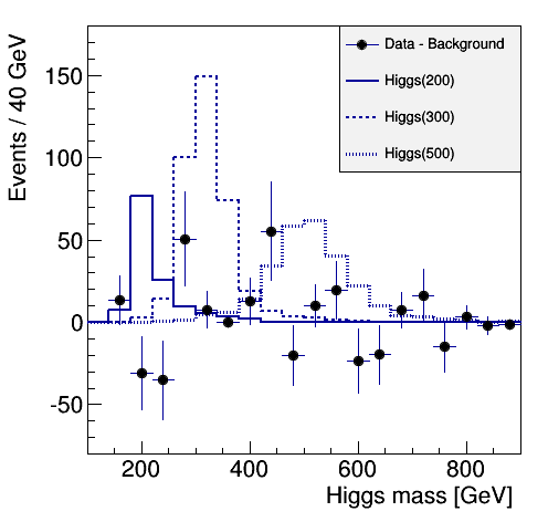 Higgs mass background subtracted