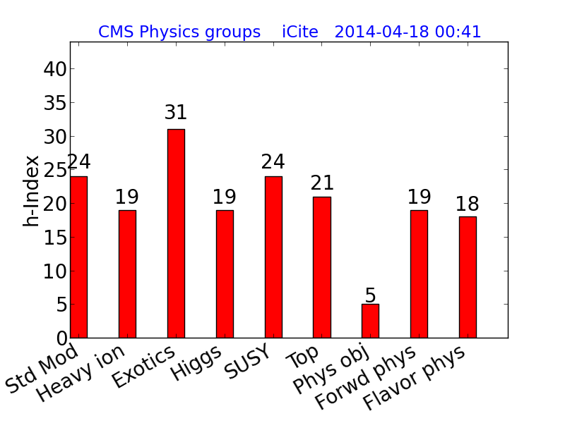 Comparison of CMS PAGs