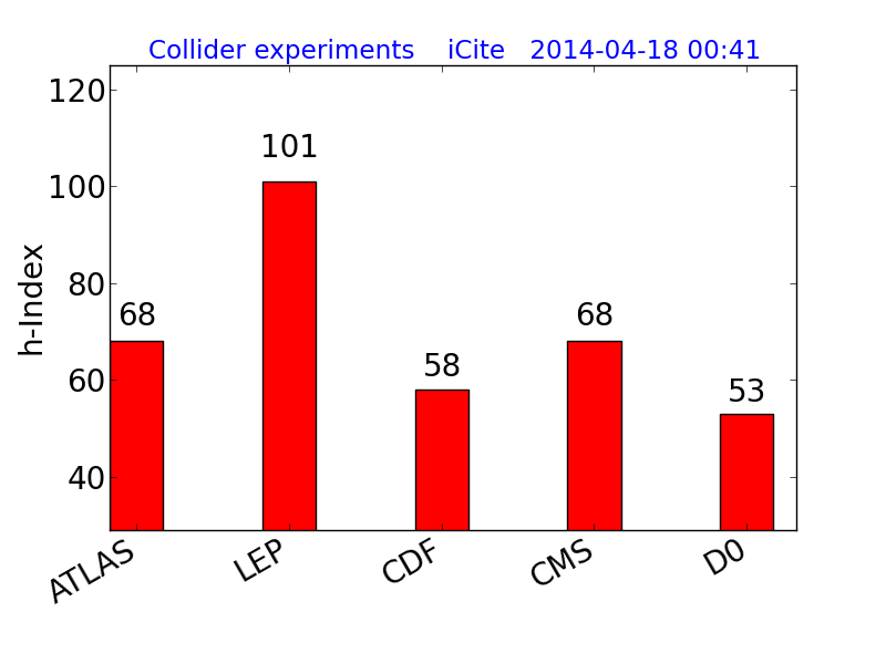 Collider experiments