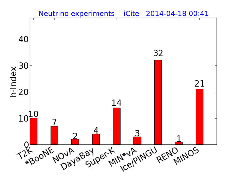 Neutrino experiments