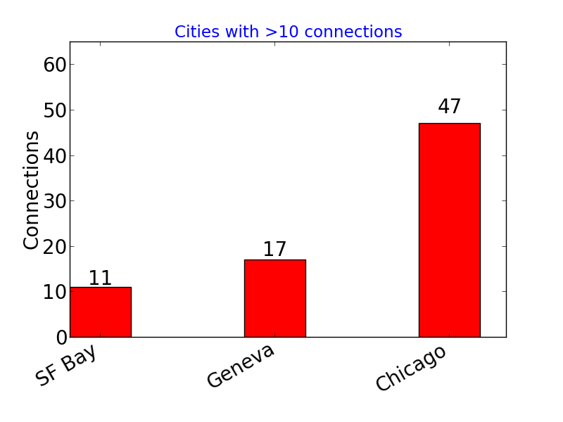 Cities with most connections
