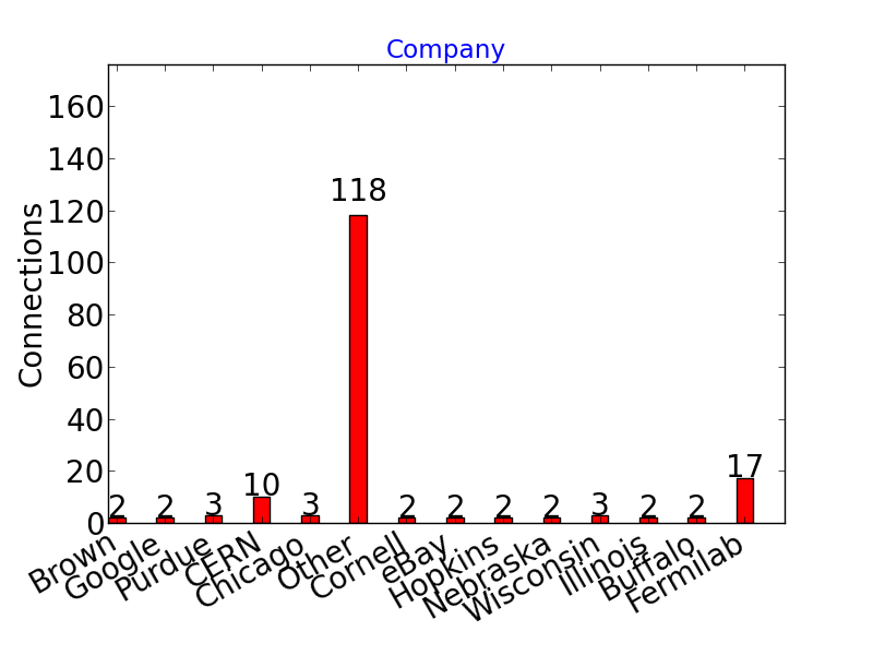 Connection at companies