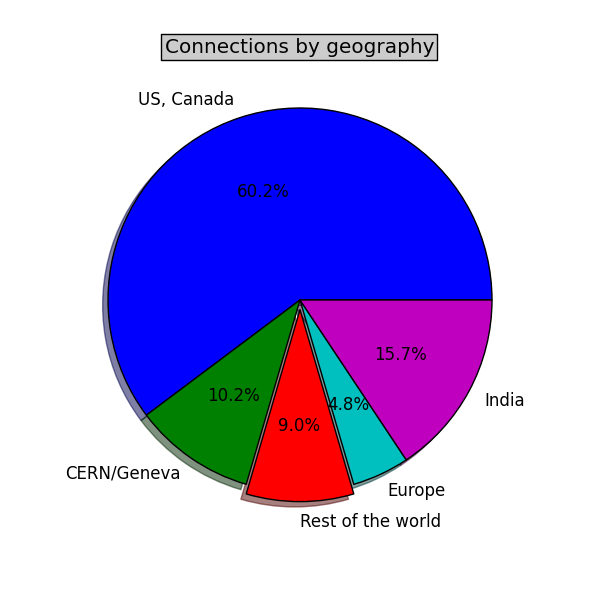 Connection by geography