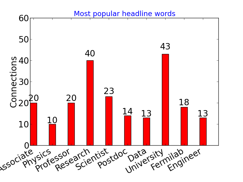 Most popular headline words