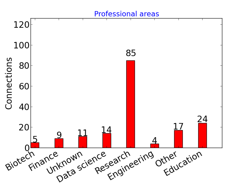 Popular professions
